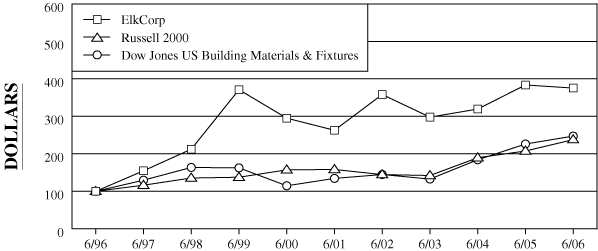 (PERFORMANCE GRAPH)